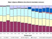 English: Graph prepared from data published by the Australian Bureau of Statistics at 1301.0 - Year Book Australia, 2008 : Cultural diversity concerning Religion in Australia