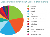 English: EURATOM Supply Agency Annual Report 2009: Origins of uranium delivered to EU utilities in 2009