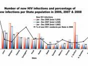 English: Percentage of new HIV infection per state from 2006 to 2008 in Malaysia