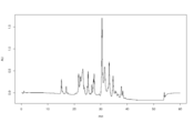English: HPLC chromatogram of J'Adore perfume water, as example of complex mixture analysis. Separation on C18 column using almost linear 5 - 100% acetonitrile-water gradient.