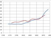Deutsch: Living Standards during Industrial Revolution, Feinstein (red line), Clark (blue line). Estimates taken from: Feinstein, Charles (1998): Pessimism Perpetuated: Real Wages and the Standard of Living in Britain during and after the Industrial Revol