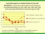1975 to 2010 Automobile-Manufacturer Quality Ranks by Overall Reliability for Ford Motor Company and General Motors Corporation and Chrysler Group