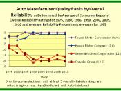 1975 to 2010 Car Quality Ranks by Overall Reliability - Toyota Motor Corporation Versus Honda Motor Company and General Motors Corporation Versus Chrysler Group