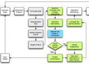 English: Flowchart of Rational Planning and Decision Making Process
