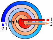 Schematic drawing of a spiral heat exchanger Deutsch: Querschnitt durch einen Spiralwärmeübertrager, schematisch. Das heiße Medium 1 wärmt das in Gegentrichtung strömende kalte Medium 2 (bzw. Medium 2 kühlt Medium 1 ab)