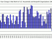 Percent change in net worth of households and nonprofit organizations in the United States 1946-2007.