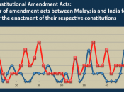 A diagram that compares the number of constitutional amendment acts for both the Malaysian and Indian Constitutions for the first 53 years