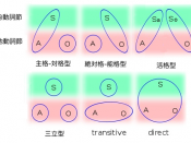 English: Linguistics morphosyntactic alignment classification for languages regarding the usage of noun cases, headed in Japanese