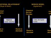 English: The difference between traditional buyer-seller relationship and service based model of Chemical Leasing