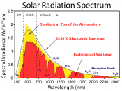 The solar radiation spectrum for direct light at both the top of the Earth's atmosphere and at sea level