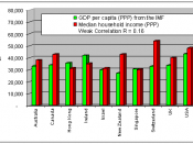 Median household income and GDP per capita levels in selected developed nations.