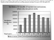 English: In the United States, Social Security benefits for married workers with stay-at-home spouses. According to author Joseph Fried, this graphic uses information from: C. Eugene Steuerle and Adam Carasso, 