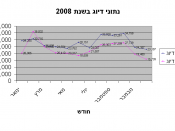 English: A graph showing Phishing attempts during January 2008 to Januray 2009. Based on information published by The Anti Phishing Working Group (APWG) עברית: נתונים על דיוג בין ינואר 2008 לינואר 2009 כפי שפורסמו ע