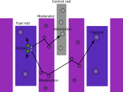 In thermal nuclear reactors (LWRs in specific), the coolant acts as a moderator that must slow down the neutrons before they can be efficiently absorbed by the fuel.