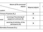 English: Table 3. Classification of ETP-processes depending on gradation of goals in the system and by the nature of the processed material