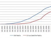 English: Line chart depicting subscriber growth on XM Satellite Radio and Sirius Satellite Radio over time.