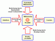 Branchenstrukturmodell-Five-forces