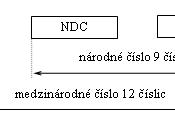 An international telephone number structure. The number of digits corresponds to numbering in Slovakia. It may differ for other countries.