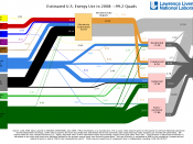 English: U.S. Energy Flow Chart of 2008 Estimated U.S. Energy Use in 2008 is ~99.2 quads