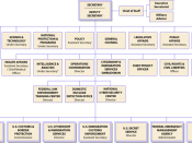 Organizational chart of the United States Department of Homeland Security