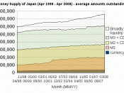 Japanese money supply (April 1998 - April 2008)