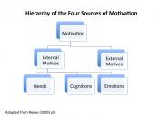 English: motives hierarchy public domain
