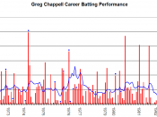 English: This graph details the Test Match performance of Greg Chappell. It was created by Raven4x4x. The red bars indicate the player's test match innings, while the blue line shows the average of the ten most recent innings at that point. Note that this