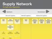 English: Supply Chain Network Example