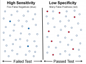 High sensitivity and low specificity