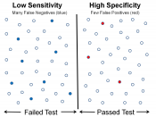 Low sensitivity and high specificity