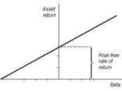 The Security Market Line, seen here in a graph, describes a relation between the beta and the asset's expected rate of return.