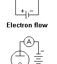The Edison effect in a diode tube. A diode tube is connected in two configurations, one has a flow of electrons and the other does not. Note that the arrows represent electron current, not conventional current.
