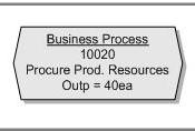 English: ROSA model Business Process
