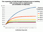 The expansion of $100 through fractional-reserve banking with varying reserve requirements. Each curve approaches a limit. This limit is the value that the money multiplier calculates.