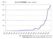 Japanese official foreign currency holdings (1952-2007)
