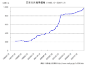 Japanese official foreign currency holdings (1996-2007)