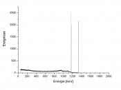Gamma spectrum of 60Co, observed with a germanium detector. x-axis gauged to energy, designation in German.