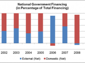 English: A graph comparing the percentage of total financing the Philippines gets from external and domestic sources