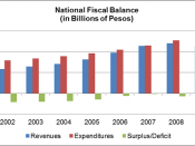 English: A graph showing the Fiscal Balance of the Philippines