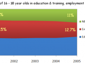 Proportion of 16-18 year olds in Education & training, employment and NEET.