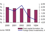 English: Fixed Capital Formation and FDI in the Philippines