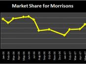 Graph of the TNS Market Share of UK Supermarket Morrisons
