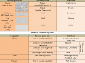 English: A classification chart of sedimentary rocks.