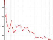 lastminute.com share price (March 14, 2000 through March 14, 2001)