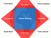 English: This systematic overview categorizes the most common text genres - as usually distinguished in travel writing criticism - according to four basic writing modes.