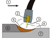 GMAW weld area. (1) Direction of travel, (2) Contact tube, (3) Electrode, (4) Shielding gas, (5) Molten weld metal, (6) Solidified weld metal, (7) Workpiece.