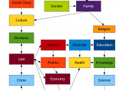 English: This is a chart showing the interconnected, interdependent nature of modern society that can be used to illustrate Structural Functionalism.