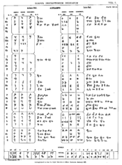 English: Alphabets of Ashoka Edicts.