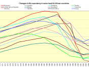 English: Changes in life expectancy in some hard-hit African countries.