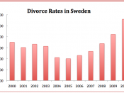 English: Divorce Rates in Sweden 2000- 2010